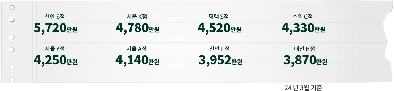 24 년 3월 기준 천안 S점5,720만원, 서울 K점4,780만원, 평택 S점4,520만원, 수원 C점4,330만원, 서울 Y점4,250만원, 서울 A점4,140만원, 천안 P점3,952만원, 대전 H점3,870만원